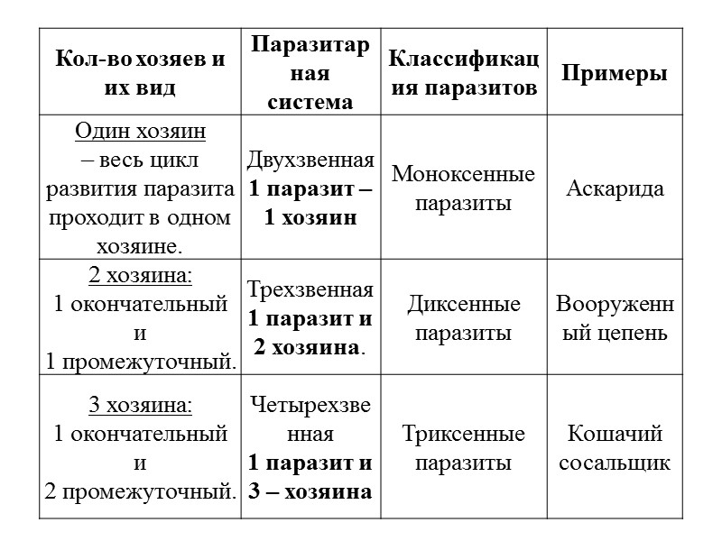 Стадия развития паразита, на которой он поражает хозяина (напр., человека) и после этого продолжает